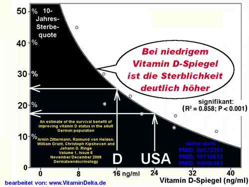 zittermann-vonHelden-mortality-sterblichkeit-VitaminD-mangel