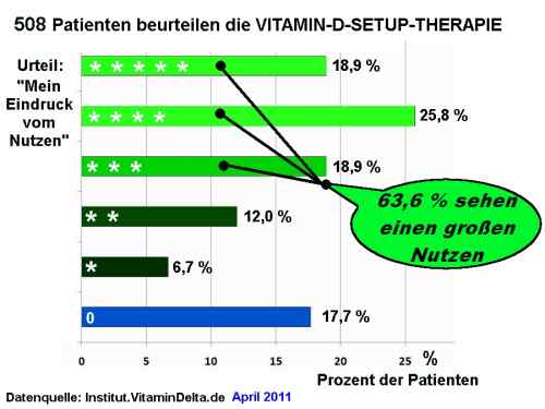 Bewertung-VitaminD-Setup-Therapie-VitaminDelta