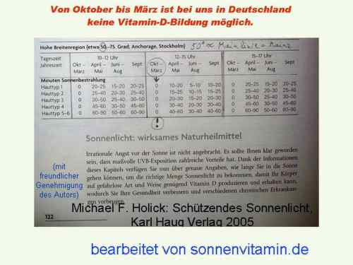 Holick-Tabelle_Sonnendauer
