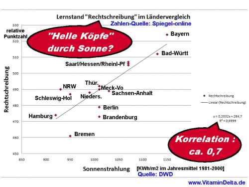 Lernstand-durch Sonnenstand
