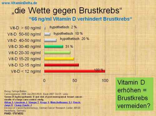 VitaminD-Route66-krebsfrei-Wette-Brustkrebs