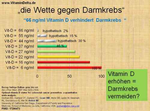 VitaminD-Route66-krebsfrei-Wette-Darmkrebs