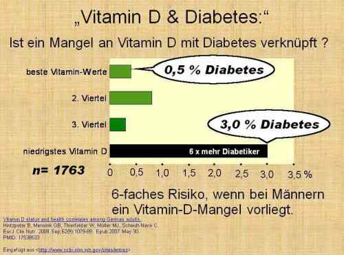 Folie074 Vitamin D Diabetes 