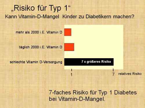 Folie089 Vitamin D Risiko Typ 1
