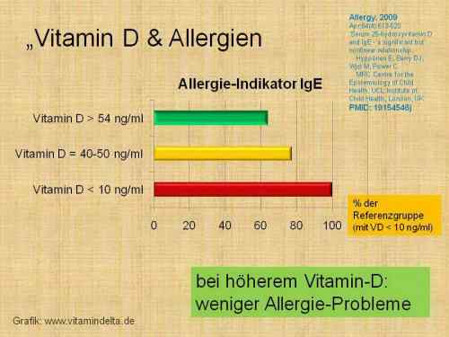 Folie091b-Vitamin-D-IGE-Allergie-Zusammenhang
