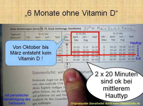 Folie142 Vitamin D 6 Monate ohne
